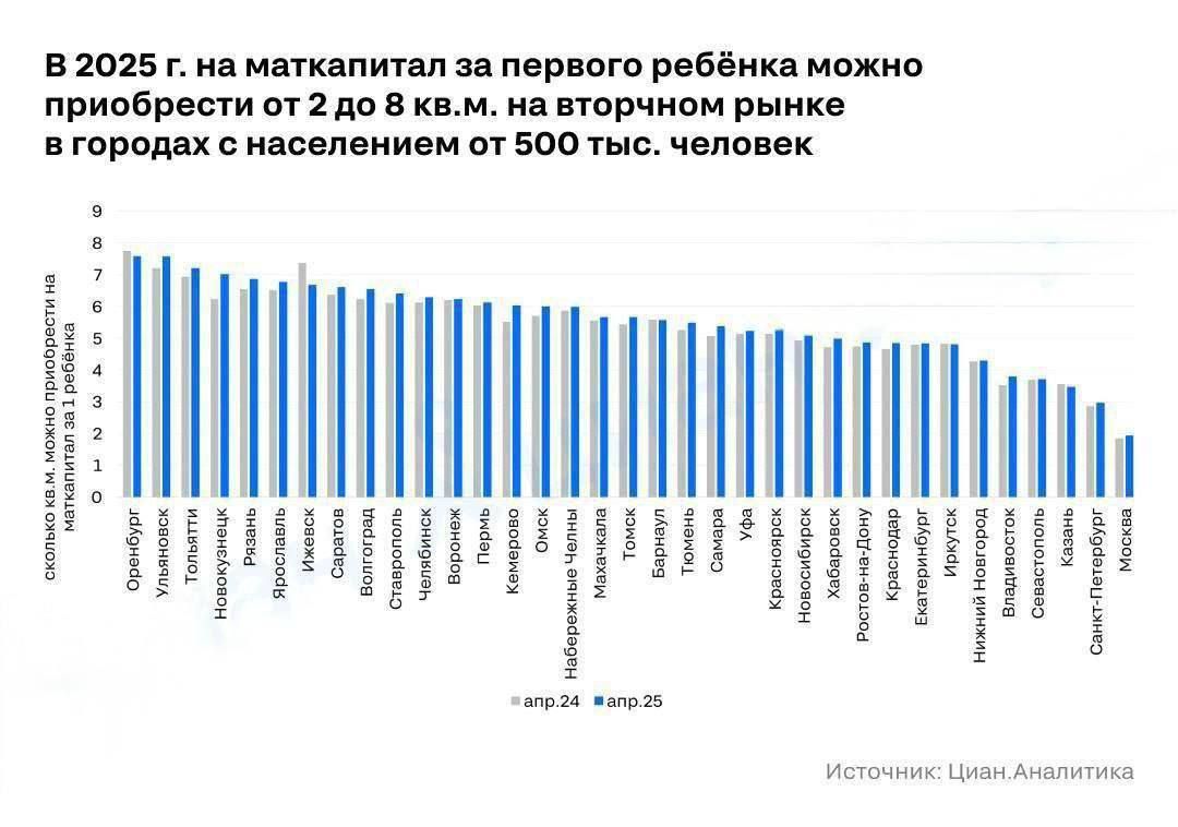 За маткапитал в Махачкале можно купить почти 6 кв метров