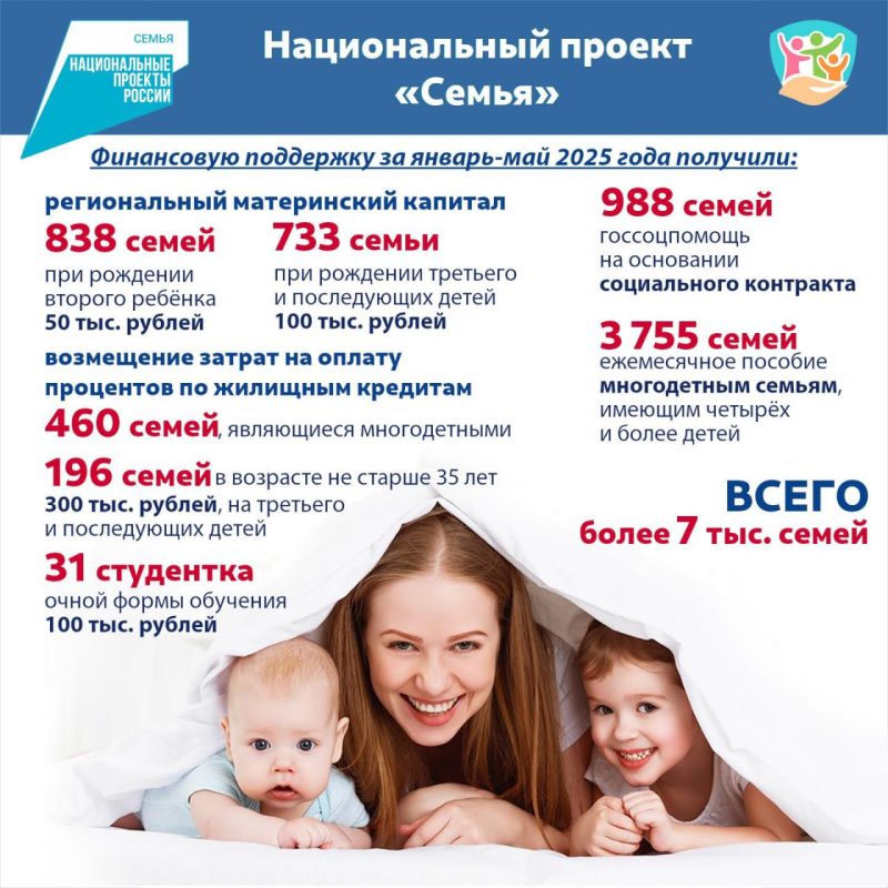 В Калужской области больше семи тысяч калужских семей получили финансовую поддержку от государства