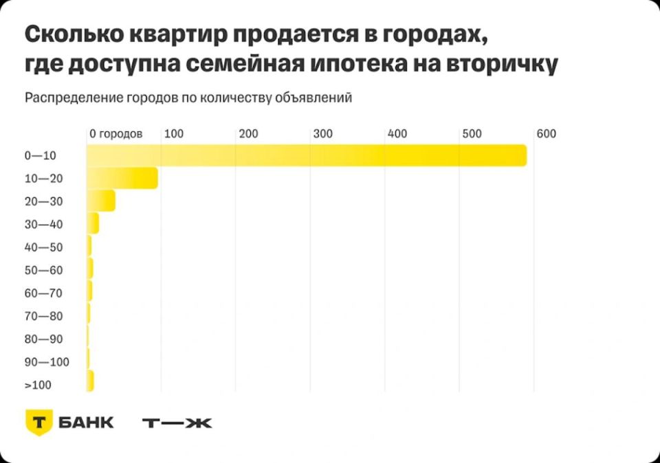 Где сложно взять семейную ипотеку на вторичку: города с дефицитом квартир