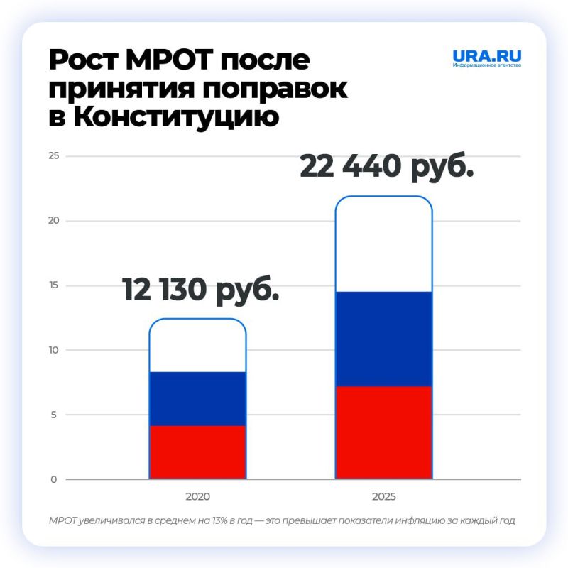 Рост ряда выплат населению, поддержка многодетных семей — что изменилось в России за пять лет после принятия поправок в Конституцию