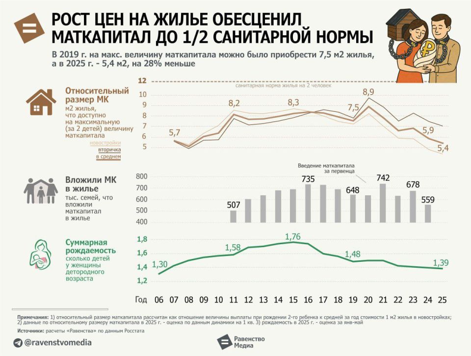= Рост цен на жилье обесценил маткапитал до 45% от санитарной нормы жилищного обеспечения