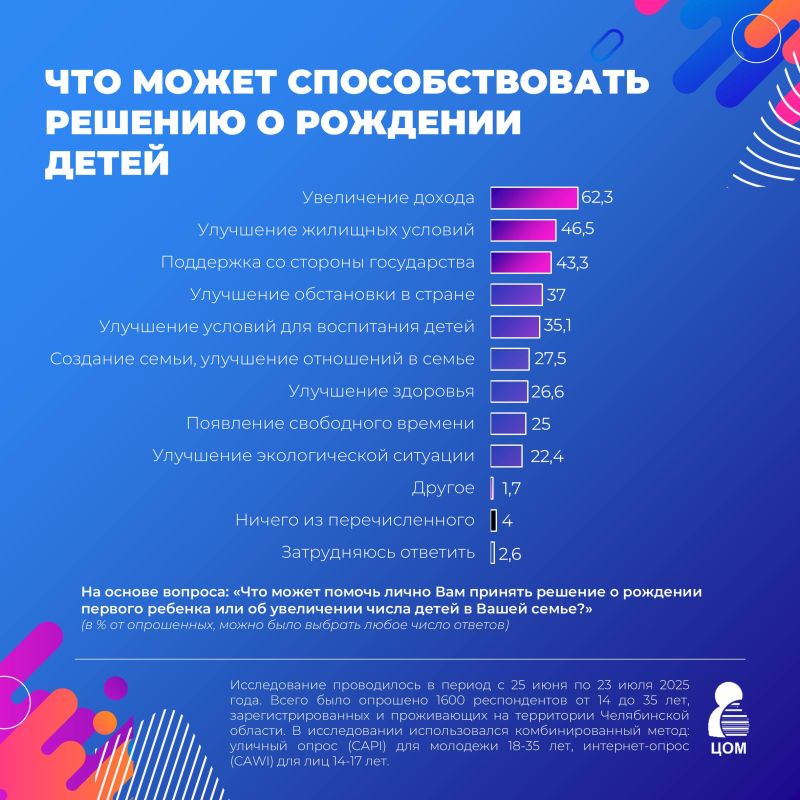 Южноуральцы назвали главные причины для рождения детей