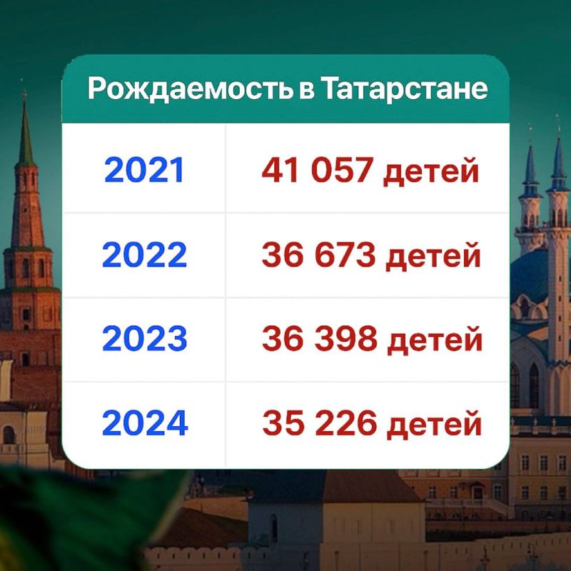 Демографы бьют тревогу: в Татарстане рождаемость снижается пятый год подряд, и молодые люди всё позже решаются стать родителями
