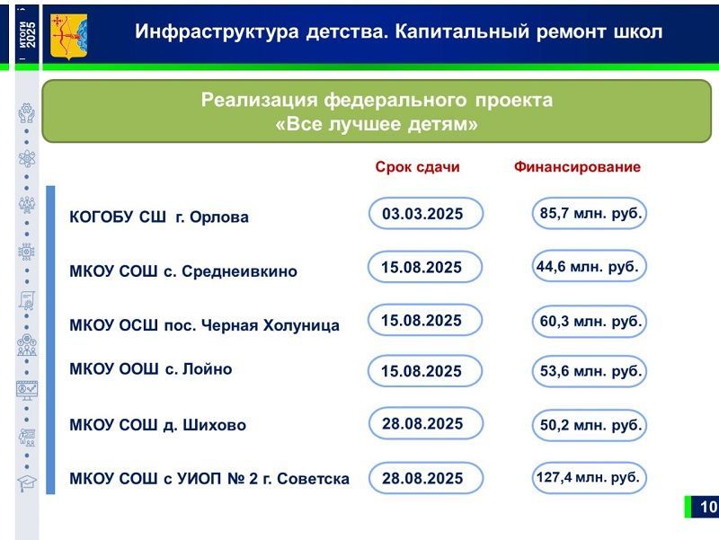 В Кировской области отремонтировали 17 учебных заведений за год