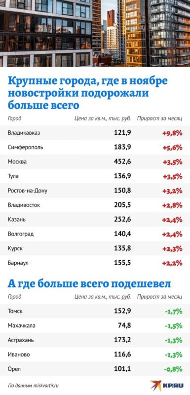 Почему вдруг вырос спрос на новостройки: изменения в семейной ипотеке взбудоражили покупателей больше "дела Долиной"