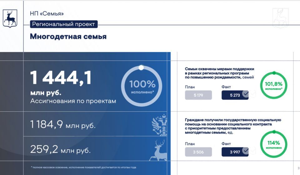 Более 5 тысяч нижегородских семей охвачены мерами поддержки в рамках региональных программ по повышению рождаемости