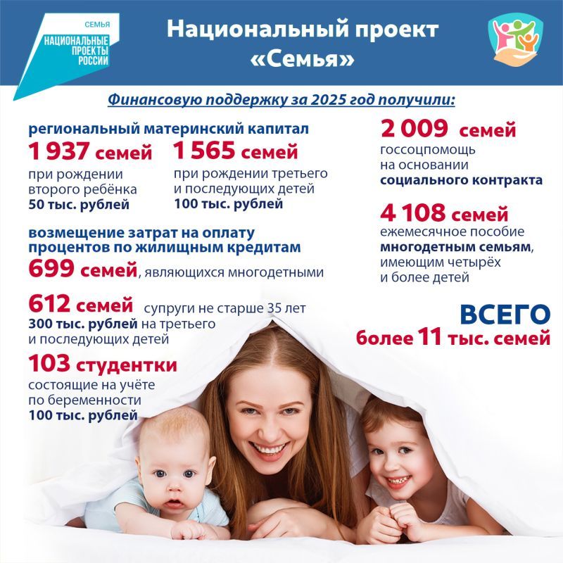 Более 11 тысяч семей Калужской области получили финансовую поддержку благодаря национальному проекту «Семья» в 2025 году