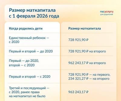 С 1 февраля на 5,6% увеличится размер материнского капитала