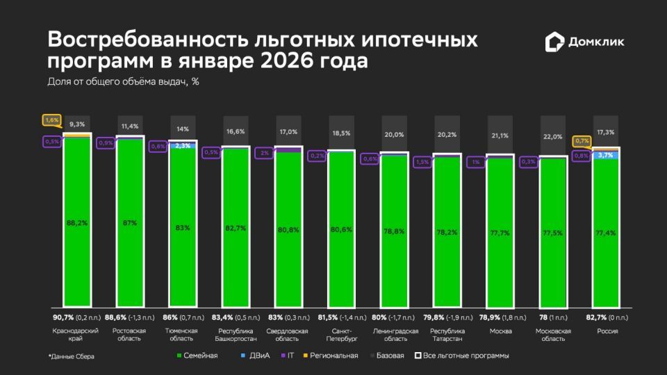 Семейная ипотека не позволила рынку уйти на каникулы — Домклик