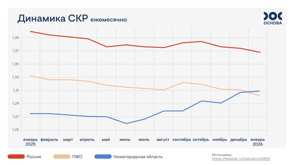Суммарный коэффициент рождаемости в Нижегородской области впервые превысил средний показатель по ПФО