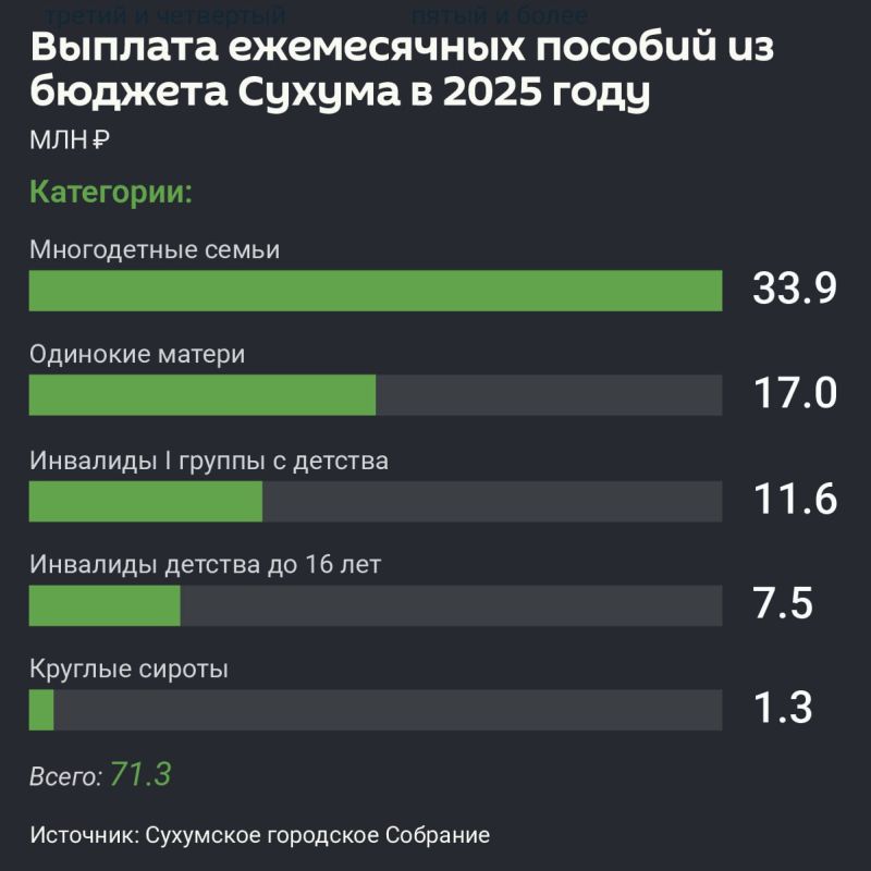 Пособия на 72,9 млн рублей выплатили горожанам из бюджета Сухума в 2025 году